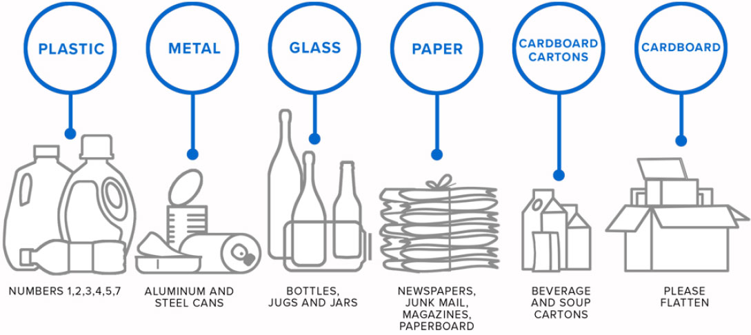 Recyclables comprise plastic, numbers 1-5 and 7; aluminum and steel cans; glass bottles, jugs and jars; newspapers, junk mail, magazines and paperboard; cardboard beverage and soup cartons; and flattened cardboard.